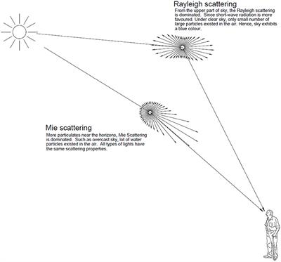 Predicting Daylight Illuminance for 15 CIE Standard Skies Using a Simple Software Tool